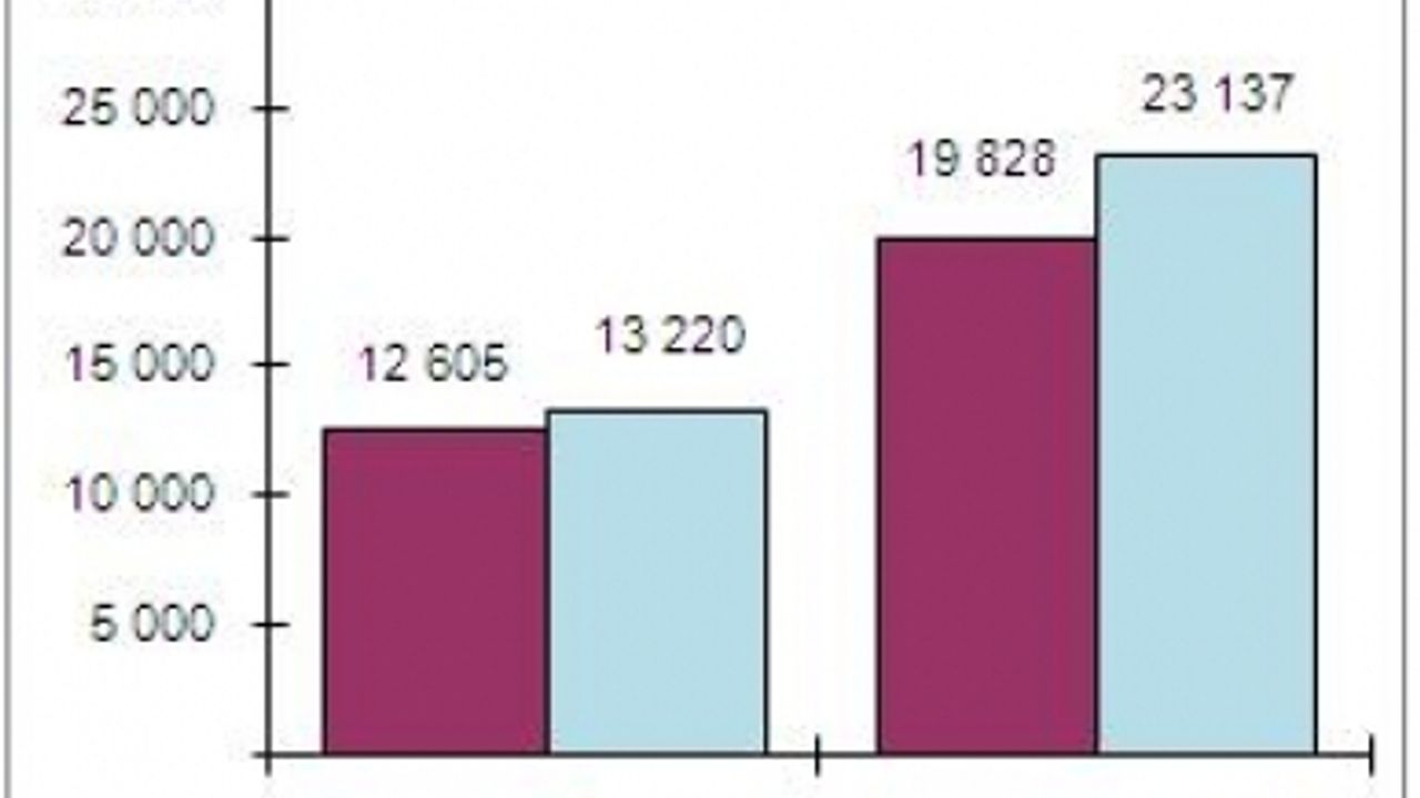 Dış Ticaret İstatistikleri, Aralık 2013  İhracat %4,9, ithalat %16,7 arttı 